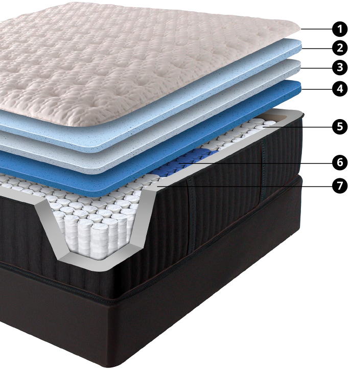 Capital Bedding Health and Wellness mattress layers