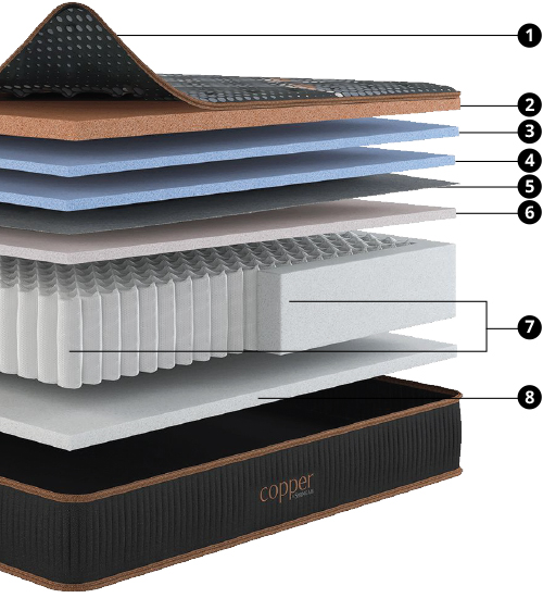 Copper-mattress-layers-bullets-2 Copper by Spring Air